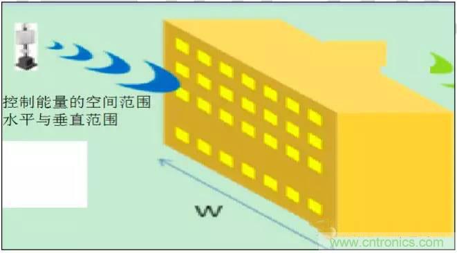 最好的天線基礎(chǔ)知識！超實(shí)用 隨時(shí)查詢