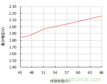 增加CAN總線節(jié)點數(shù)量的幾個方法