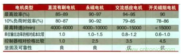 新能源汽車驅動電機深度分析！