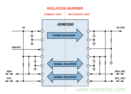 設(shè)計(jì)適合工業(yè)、電信和醫(yī)療應(yīng)用的魯棒隔離式I2C/PMBus數(shù)據(jù)接口