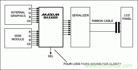 筆記本電腦的LVDS圖形切換