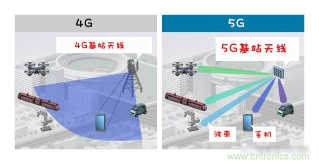 從增益到輻射參數(shù)，剖析5G時代基站天線將發(fā)生哪些變化