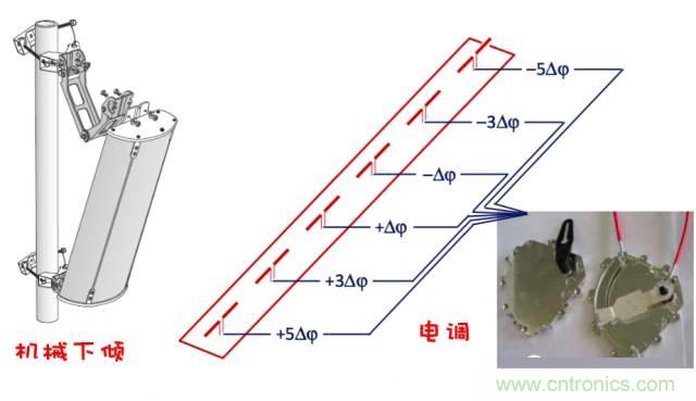 從增益到輻射參數(shù)，剖析5G時代基站天線將發(fā)生哪些變化