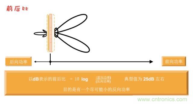 從增益到輻射參數(shù)，剖析5G時代基站天線將發(fā)生哪些變化