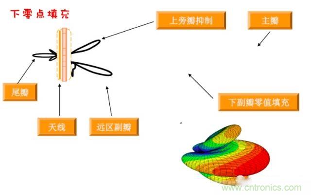 從增益到輻射參數(shù)，剖析5G時代基站天線將發(fā)生哪些變化