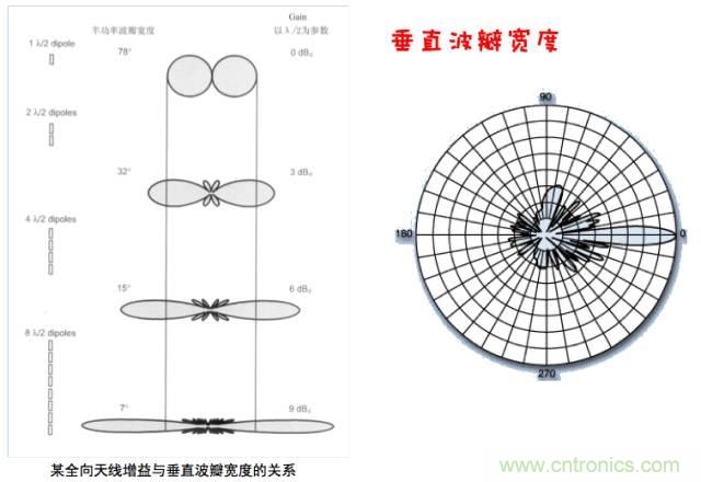 從增益到輻射參數(shù)，剖析5G時代基站天線將發(fā)生哪些變化