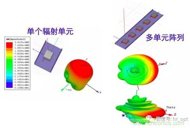 從增益到輻射參數(shù)，剖析5G時代基站天線將發(fā)生哪些變化