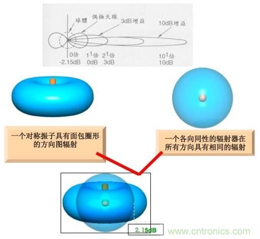 從增益到輻射參數(shù)，剖析5G時代基站天線將發(fā)生哪些變化