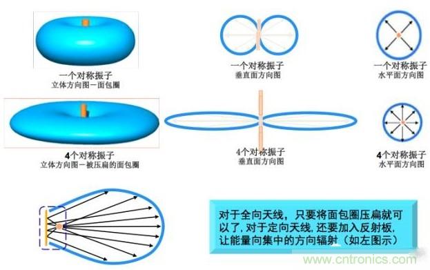 從增益到輻射參數(shù)，剖析5G時代基站天線將發(fā)生哪些變化