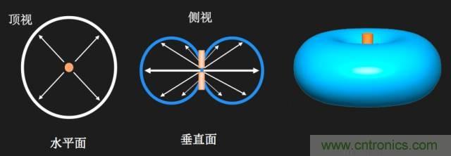 從增益到輻射參數(shù)，剖析5G時代基站天線將發(fā)生哪些變化