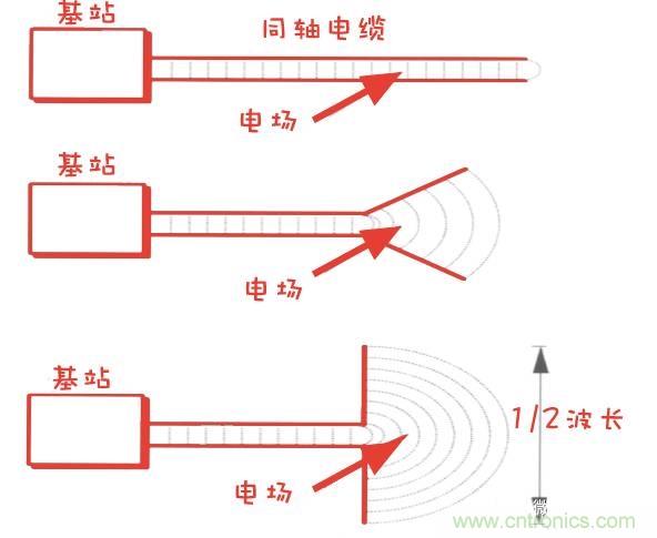 從增益到輻射參數(shù)，剖析5G時代基站天線將發(fā)生哪些變化