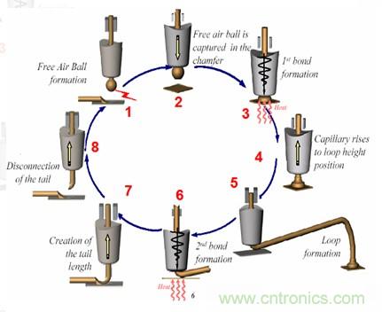 集成電路芯片電極如何引出來(lái)？