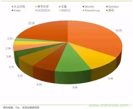 無人駕駛傳感器產(chǎn)業(yè)鏈和市場趨勢分析