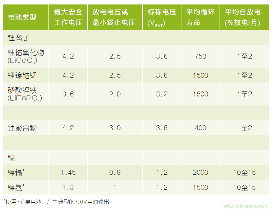 微小尺寸、超低功耗比較器是電池監(jiān)測和管理的理想選擇