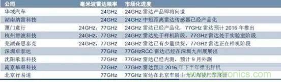 毫米波雷達(dá)PK激光雷達(dá)，各自短版如何彌補(bǔ)？