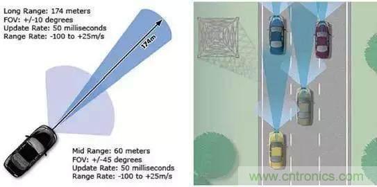 毫米波雷達(dá)PK激光雷達(dá)，各自短版如何彌補(bǔ)？
