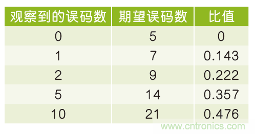 置信區(qū)間與串行數(shù)據(jù)鏈路如何關聯(lián)