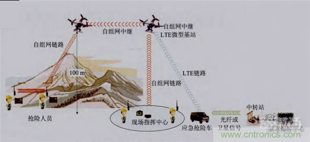 解讀無(wú)人機(jī)秒變4G基站背后的技術(shù)