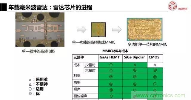 毫米波雷達(dá)該如何發(fā)展，才能將智能駕駛變成自動(dòng)駕駛