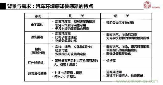 毫米波雷達(dá)該如何發(fā)展，才能將智能駕駛變成自動(dòng)駕駛