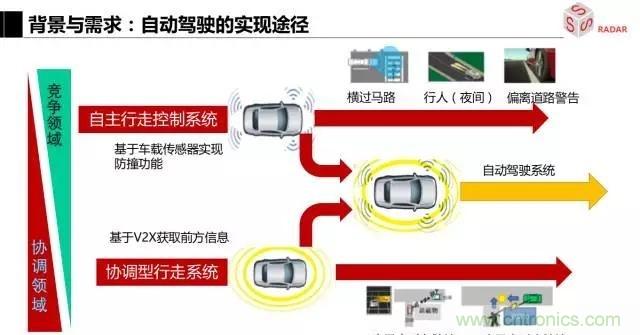 毫米波雷達(dá)該如何發(fā)展，才能將智能駕駛變成自動(dòng)駕駛