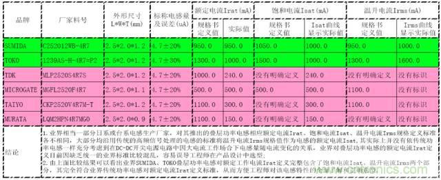 開關(guān)電源該如何選擇合適的電感？