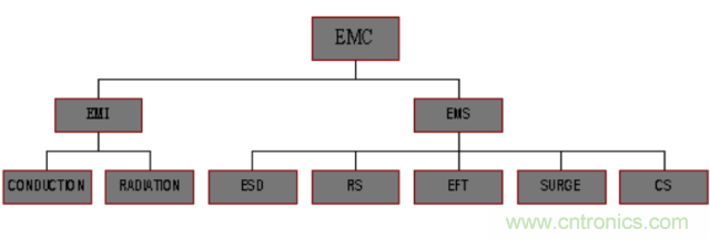 開關(guān)電源EMC知識(shí)經(jīng)驗(yàn)超級(jí)總匯！