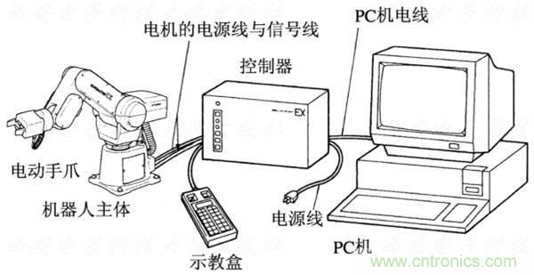 工業(yè)機器人的基本組成及技術參數(shù)