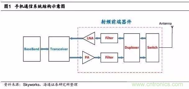 關(guān)于手機射頻芯片知識，你還不知道的事！