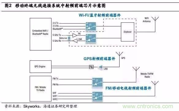 關(guān)于手機射頻芯片知識，你還不知道的事！