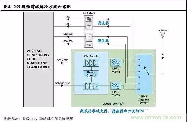 關(guān)于手機射頻芯片知識，你還不知道的事！