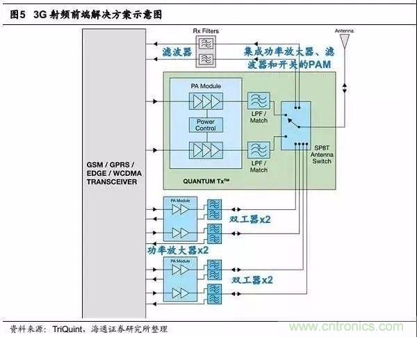 關(guān)于手機射頻芯片知識，你還不知道的事！