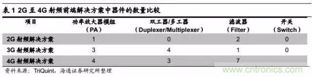 關(guān)于手機射頻芯片知識，你還不知道的事！