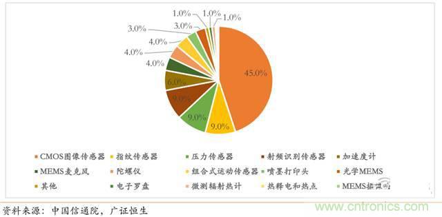 智能傳感器深度報告：未來機器感官的百億美元市場