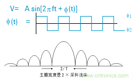 圖文并茂，一文讀懂信號源