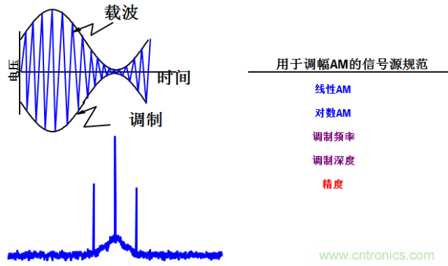 圖文并茂，一文讀懂信號源