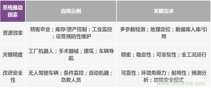 高性能慣性傳感器助力運動物聯(lián)網(wǎng)