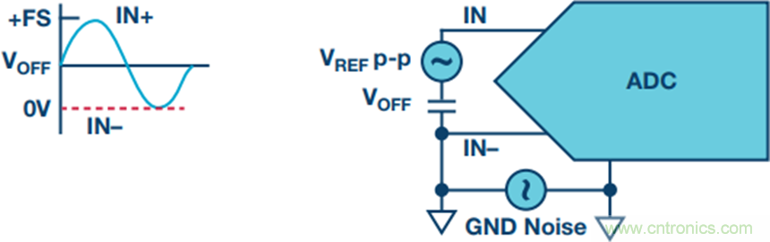 探索不同的SAR ADC 模擬輸入架構(gòu)