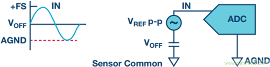 探索不同的SAR ADC 模擬輸入架構(gòu)