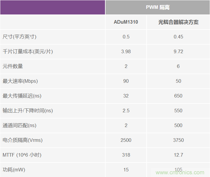 交流電壓電機(jī)驅(qū)動的數(shù)字隔離