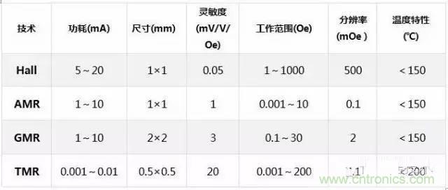 一文讀懂磁傳感器