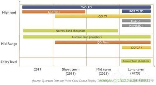 量子點和OLED，誰會是電視市場下半場的主流技術(shù)