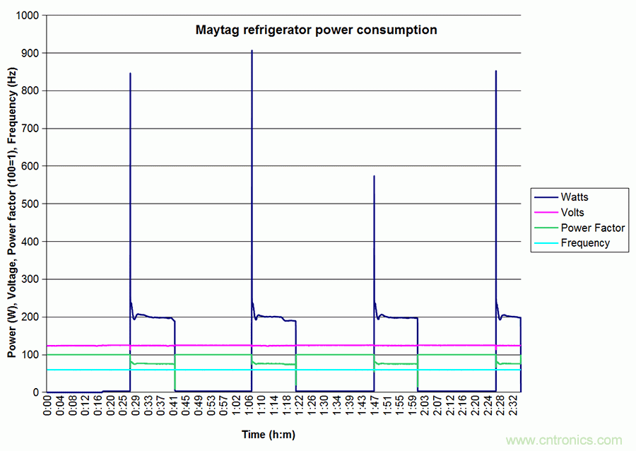 家電閑時功耗多少？結(jié)果超出想象！