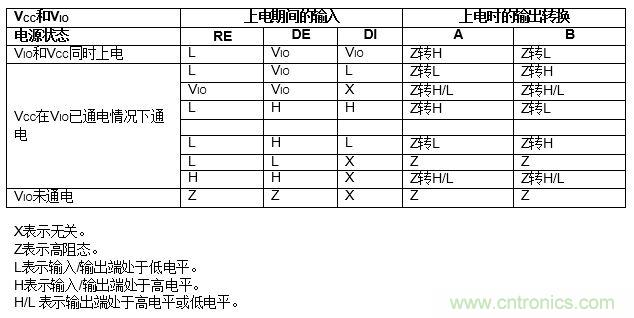 ADM3066E支持完全熱插拔，可實現(xiàn)無毛刺的PLC模塊插入