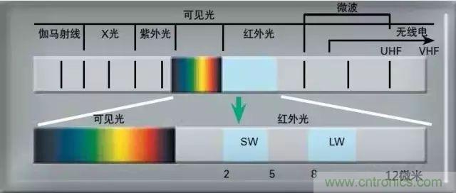 紅外傳感器工作原理、種類(lèi)、特點(diǎn)以及應(yīng)用詳解