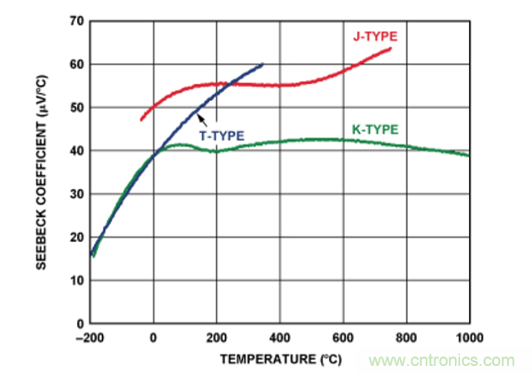 兩種簡(jiǎn)單、精確、靈活的熱電偶溫度測(cè)量方法