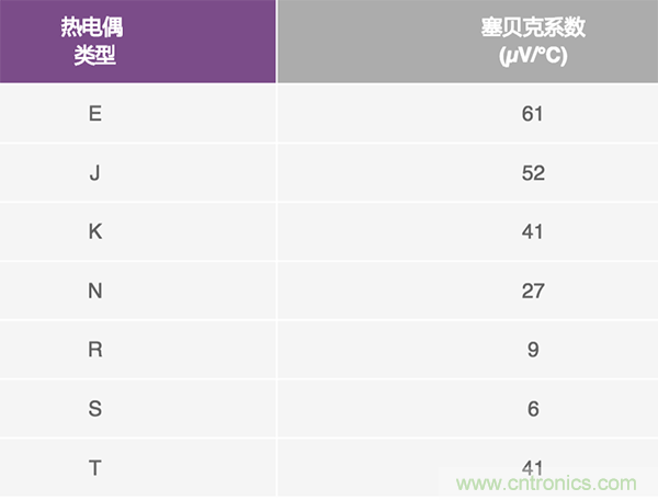 兩種簡(jiǎn)單、精確、靈活的熱電偶溫度測(cè)量方法