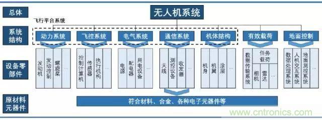 漫談無(wú)人機(jī)及其關(guān)鍵技術(shù)（民用類）