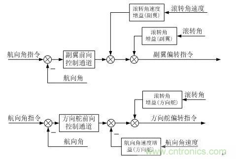 漫談現(xiàn)代無人機及其飛控關(guān)鍵技術(shù)（軍用類）