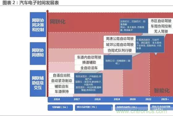 無(wú)人駕駛推進(jìn)時(shí)間表及五大技術(shù)領(lǐng)域關(guān)鍵節(jié)點(diǎn)